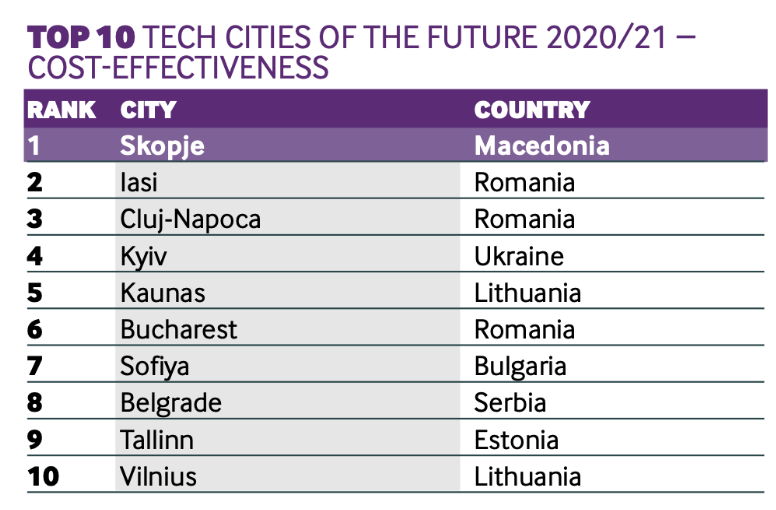 https://www.eastrategies.fr/wp-content/uploads/2021/01/Tech-Cities-of-the-Future-report.pdf 