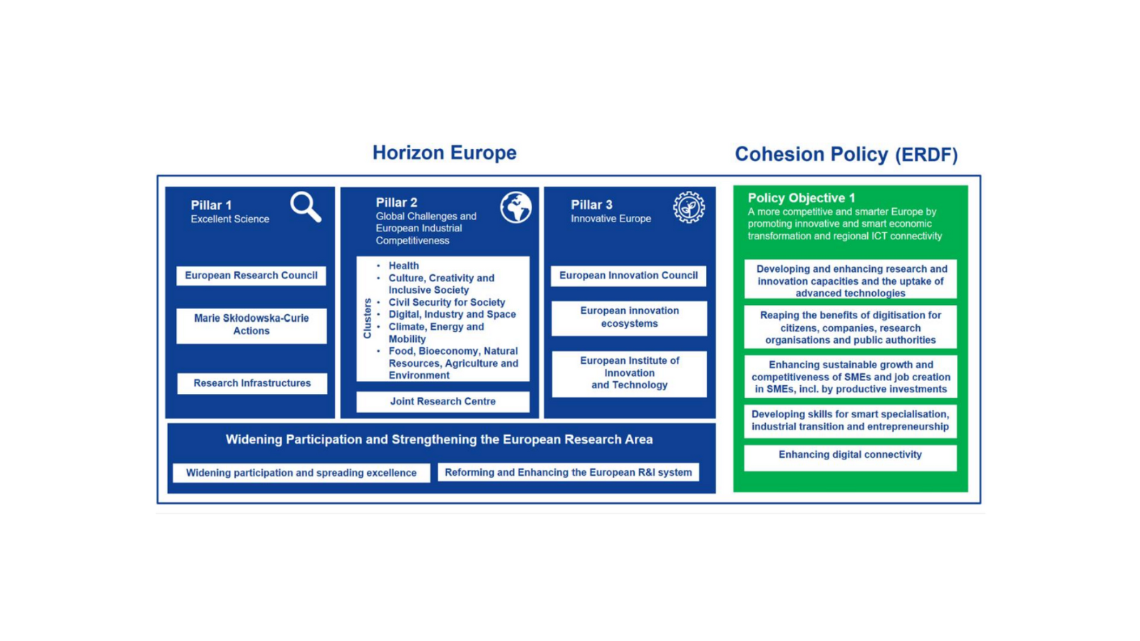 Guidance on synergies between Horizon Europe and ERDF is out