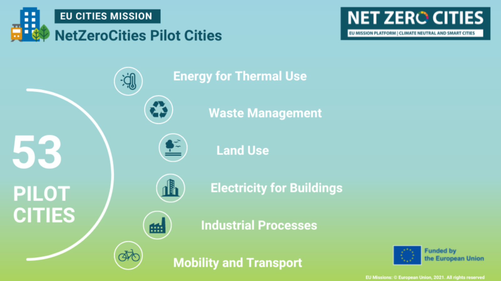 53 Cities selected to join the NetZeroCities Pilot Cities Programme